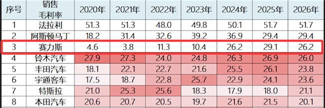 行业分化加剧 赛力斯以“高毛利+快周转”重塑车企价值标杆