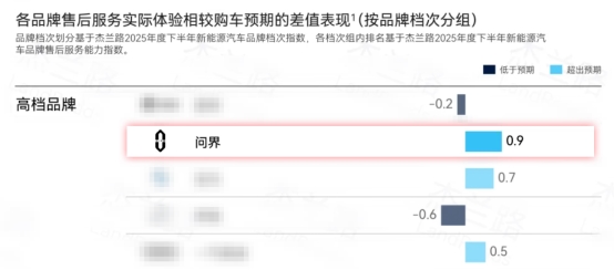 问界售后服务口碑实现“破圈” 车主用热爱为品牌“代言”