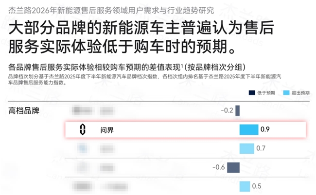 服务实际体验高于预期 问界凭“用户至上”斩获口碑与市场双第一