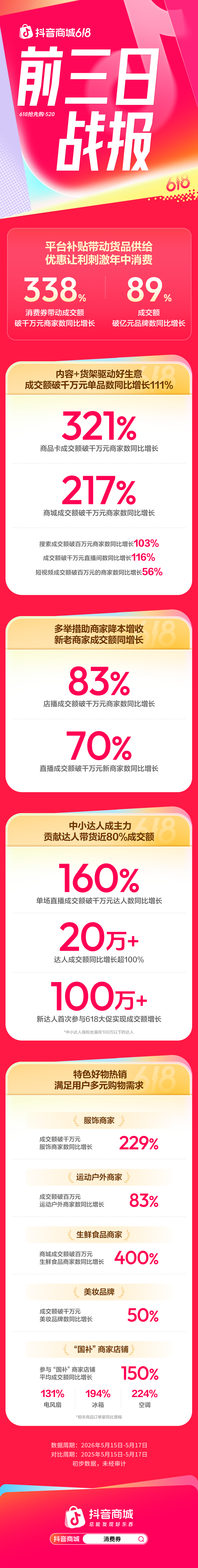 成交额破亿元品牌数同比增长89%，抖音商城618好物节火热进行中